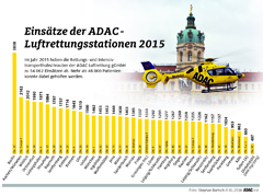 Einsätze der ADAC LR-2015