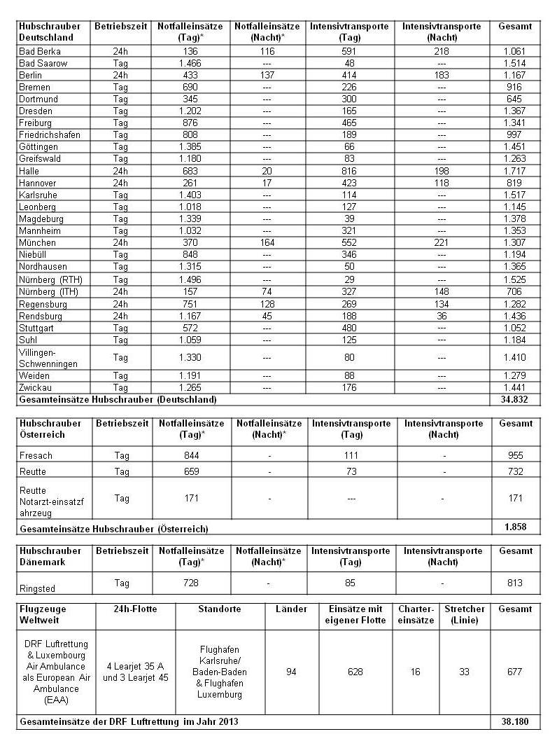 Einsatzzahlen DRF Luftrettung 2012-003